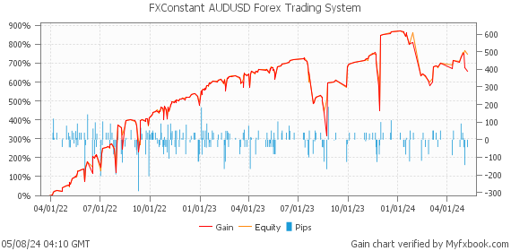 FXConstant AUDUSD Forex Trading System by Forex Trader tertullian